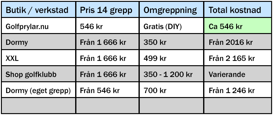 priser för att byta grepp hos Golfprylar.nu och andra butiker